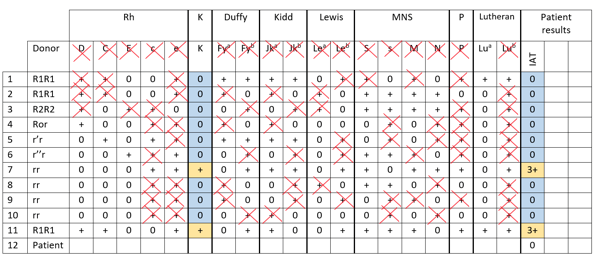 Serology panel